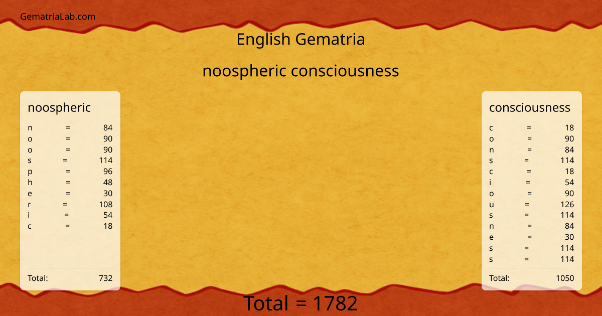 noospheric consciousness in english Gematria